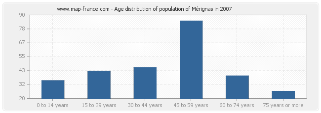 Age distribution of population of Mérignas in 2007