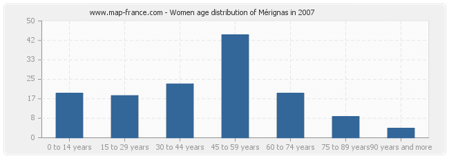 Women age distribution of Mérignas in 2007