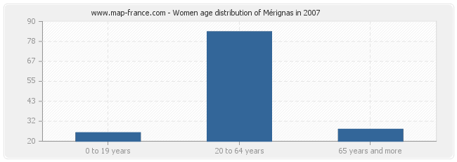 Women age distribution of Mérignas in 2007