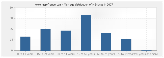 Men age distribution of Mérignas in 2007