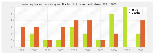 Mérignas : Number of births and deaths from 1999 to 2008