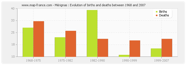 Mérignas : Evolution of births and deaths between 1968 and 2007