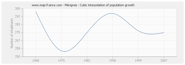 Mérignas : Cubic interpolation of population growth