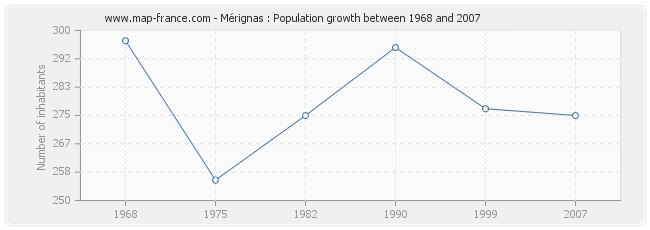 Population Mérignas