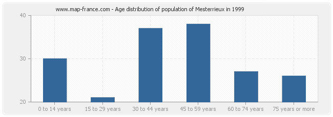 Age distribution of population of Mesterrieux in 1999