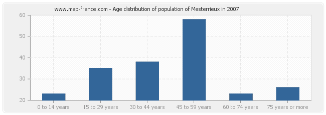 Age distribution of population of Mesterrieux in 2007
