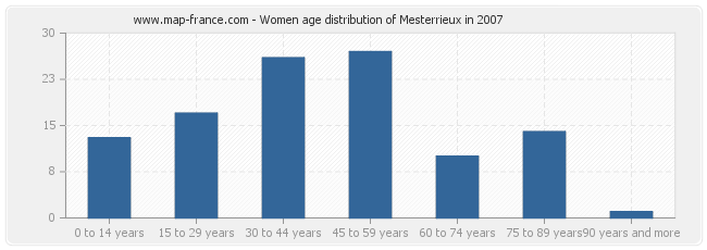 Women age distribution of Mesterrieux in 2007