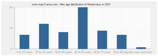 Men age distribution of Mesterrieux in 2007