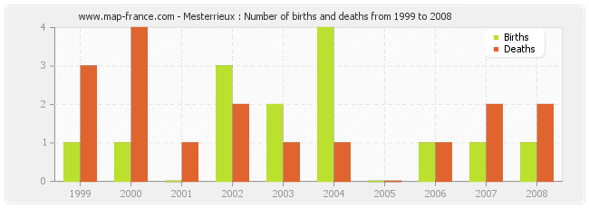 Mesterrieux : Number of births and deaths from 1999 to 2008