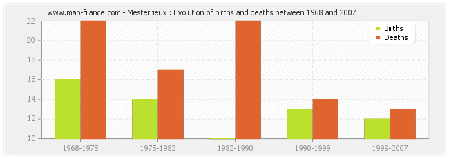 Mesterrieux : Evolution of births and deaths between 1968 and 2007
