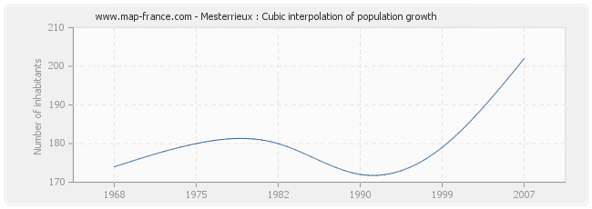 Mesterrieux : Cubic interpolation of population growth