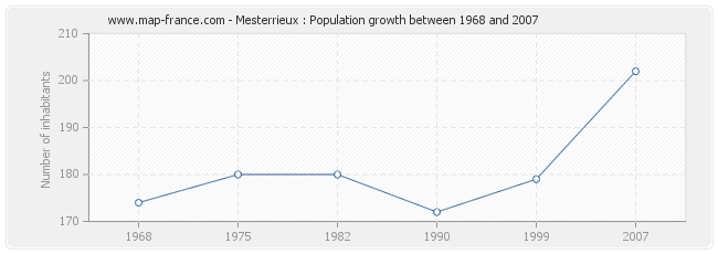 Population Mesterrieux