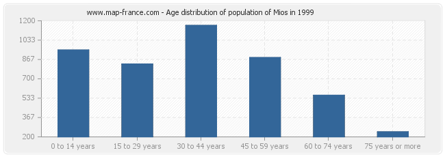 Age distribution of population of Mios in 1999