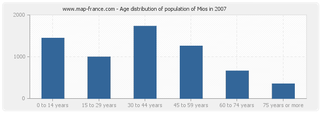 Age distribution of population of Mios in 2007