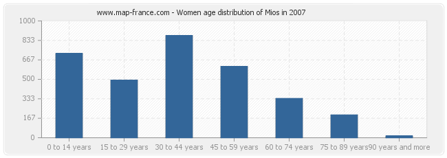 Women age distribution of Mios in 2007