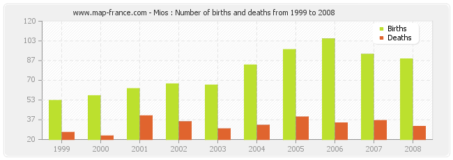 Mios : Number of births and deaths from 1999 to 2008