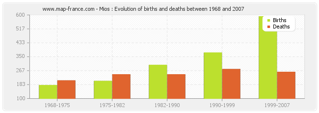 Mios : Evolution of births and deaths between 1968 and 2007