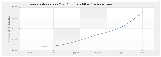 Mios : Cubic interpolation of population growth