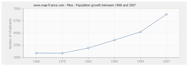 Population Mios