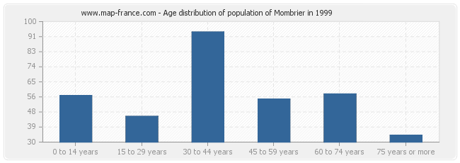 Age distribution of population of Mombrier in 1999