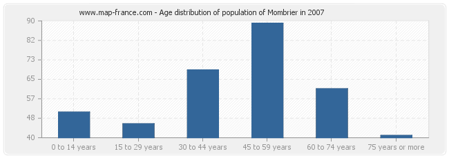 Age distribution of population of Mombrier in 2007