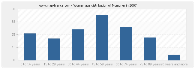 Women age distribution of Mombrier in 2007