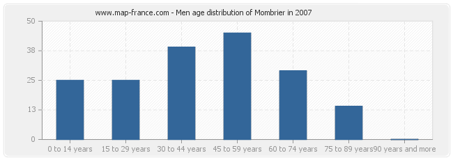 Men age distribution of Mombrier in 2007