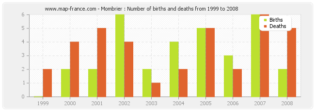 Mombrier : Number of births and deaths from 1999 to 2008