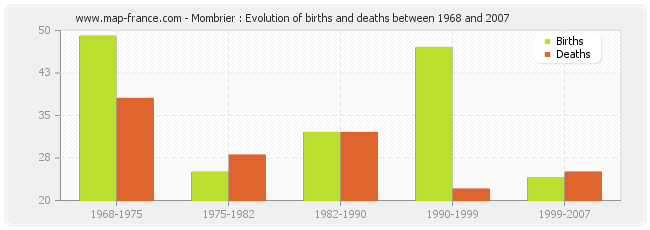 Mombrier : Evolution of births and deaths between 1968 and 2007