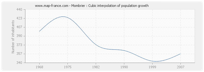 Mombrier : Cubic interpolation of population growth