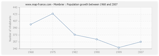 Population Mombrier