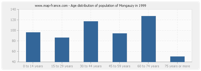 Age distribution of population of Mongauzy in 1999