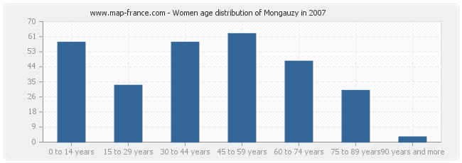 Women age distribution of Mongauzy in 2007