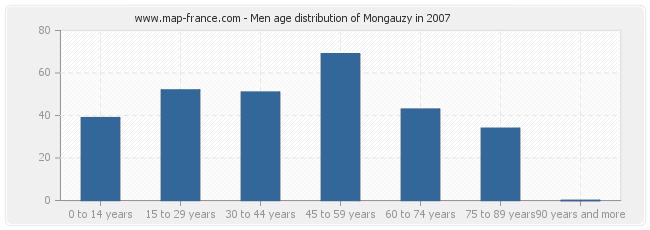 Men age distribution of Mongauzy in 2007