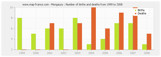 Mongauzy : Number of births and deaths from 1999 to 2008