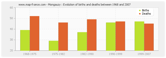 Mongauzy : Evolution of births and deaths between 1968 and 2007