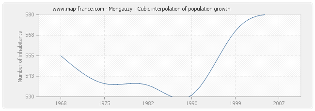 Mongauzy : Cubic interpolation of population growth