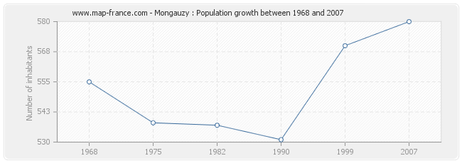 Population Mongauzy