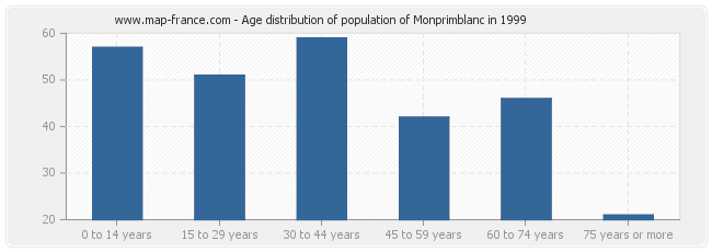 Age distribution of population of Monprimblanc in 1999