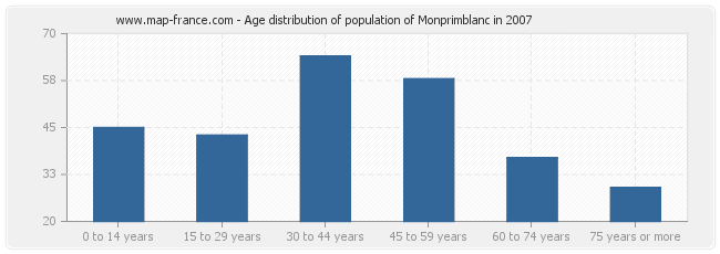 Age distribution of population of Monprimblanc in 2007