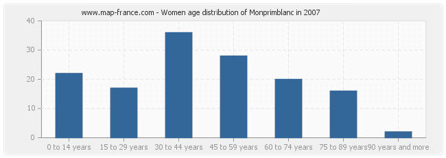 Women age distribution of Monprimblanc in 2007