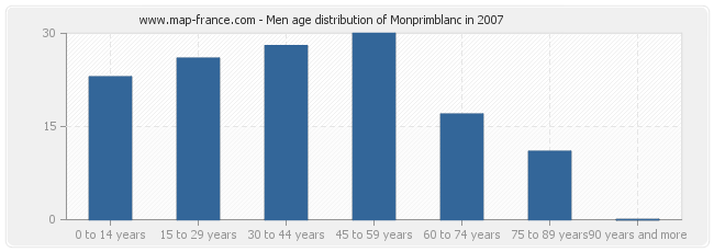 Men age distribution of Monprimblanc in 2007