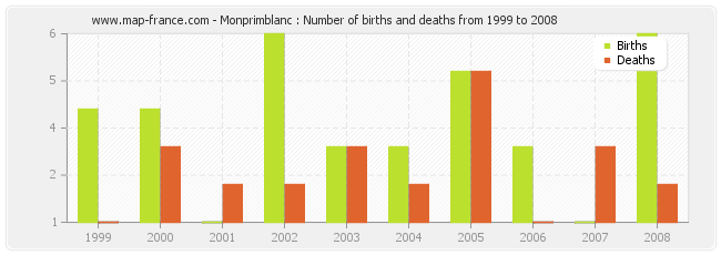 Monprimblanc : Number of births and deaths from 1999 to 2008