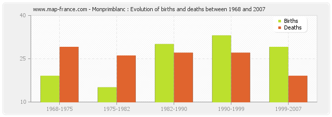 Monprimblanc : Evolution of births and deaths between 1968 and 2007