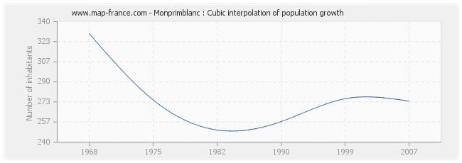 Monprimblanc : Cubic interpolation of population growth