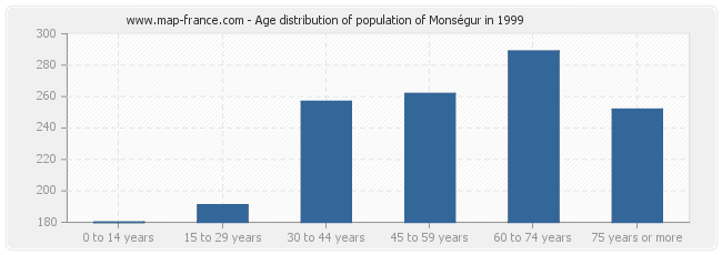 Age distribution of population of Monségur in 1999