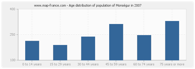 Age distribution of population of Monségur in 2007