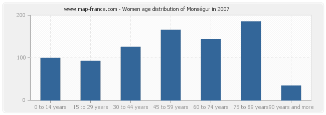 Women age distribution of Monségur in 2007