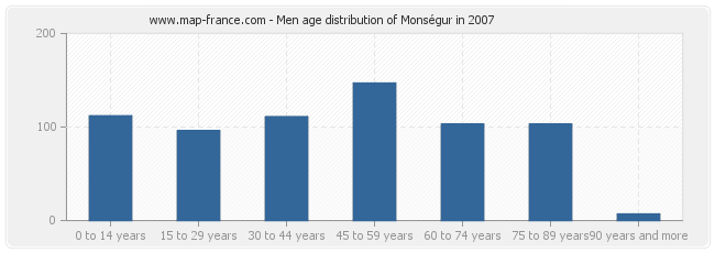 Men age distribution of Monségur in 2007