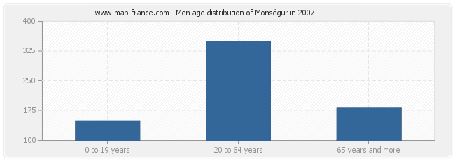 Men age distribution of Monségur in 2007